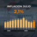 La inflación de julio fue del 2,1% y acumuló 33,8% en los últimos doce meses