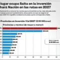 Salta lidera la inversión vial: Nación destinaría más de $141.000 millones a rutas